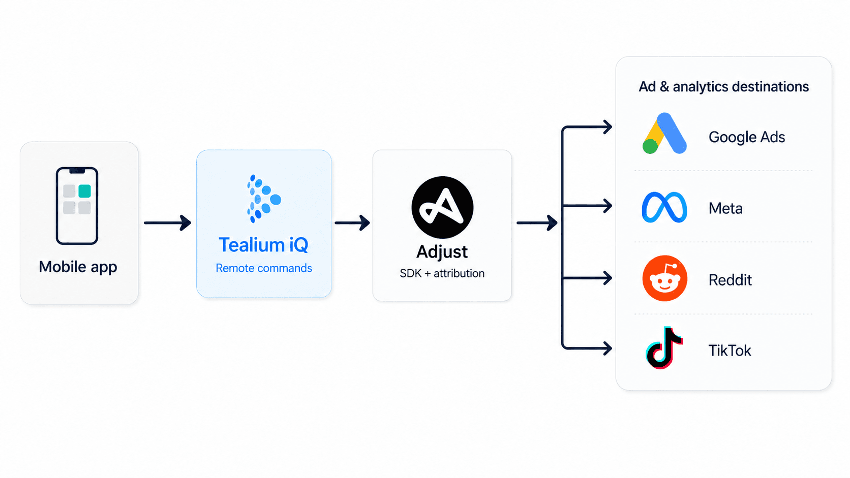 Mobile app data flow through Tealium iQ and Adjust to Google Ads, Meta, Reddit, and TikTok